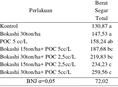 Tabel 8. Rata-rata Berat Segar Total Tanaman (g) Sawi pada Pemberian Pupuk Organik Bokashi dan Pupuk Organik Cair Umur 30 HST