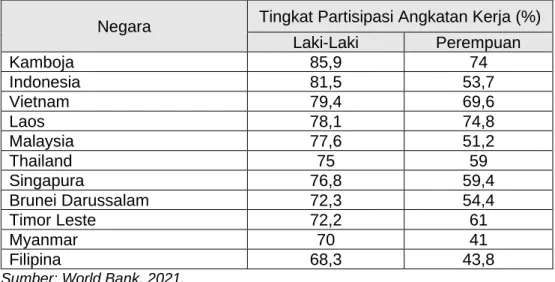 Tabel 1.1 Tingkat Partisipasi Angkatan Kerja (TPAK) Negara-Negara ASEAN  Menurut Jenis Kelamin Tahun 2021 (dalam persen) 