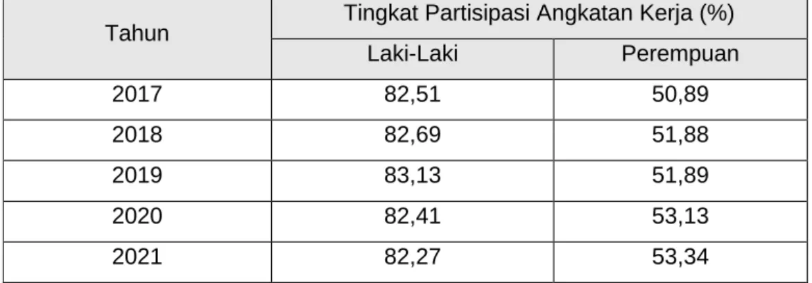 Tabel 1.2 Tingkat Partisipasi Angkatan Kerja (TPAK) Menurut Jenis Kelamin  di Indonesia, 2017-2021 (dalam persen) 