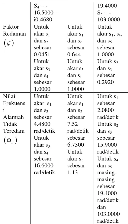 Tabel 5. Tanggapan Sistem Lingkar 