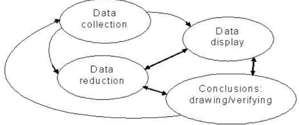 Figure 2. Analysis Components of Miles and HubermanModel 6