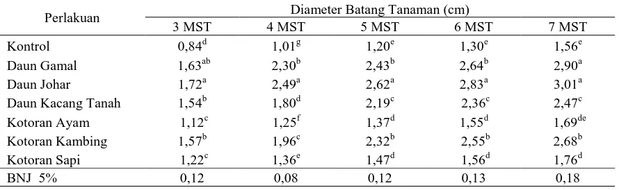 Tabel 2. Rata-Rata Tinggi Tanaman Jagung Manis Pada 3 MST, 4 MST, 5 MST, 6 MST dan 7 MST