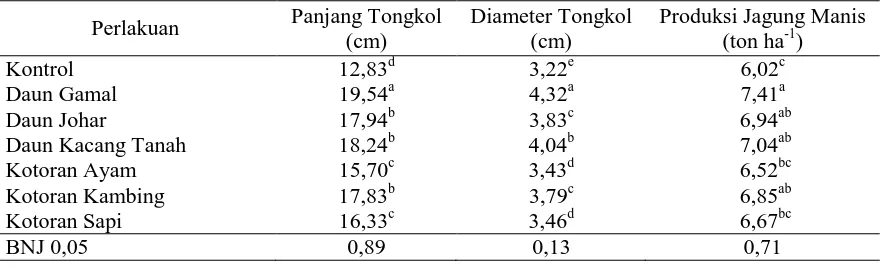 Tabel 6. Rata-Rata Panjang Tongkol, Diameter Tongkol Dan Produksi Jagung Manis (ton ha 
