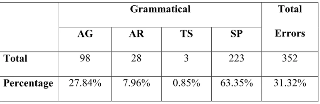 Table 4. Students’ Errors In grammatical 