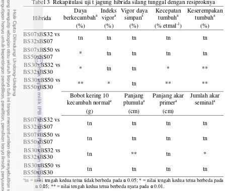 Tabel 3  Rekapitulasi uji t jagung hibrida silang tunggal dengan resiproknya 