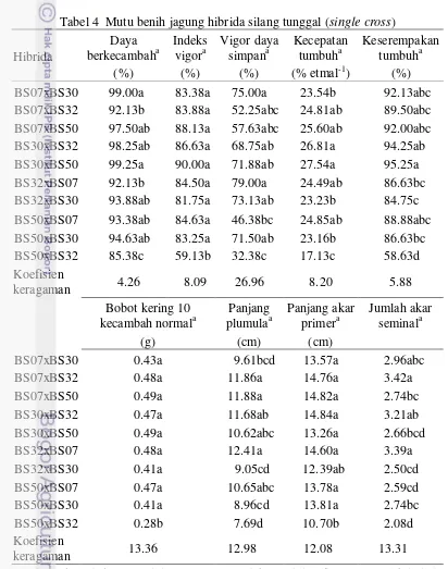 Tabel 4  Mutu benih jagung hibrida silang tunggal (single cross) 