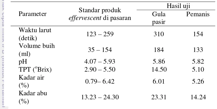 Tabel 2  Karakteristik fisik minuman serbuk effervescent berbasis kumis  kucing optimal (Kusumasari 2012) 