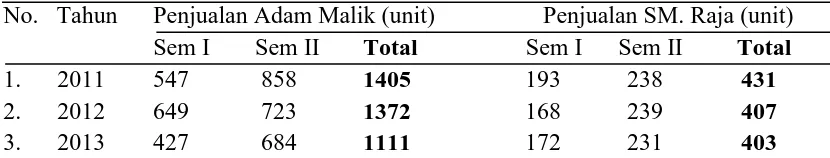 Tabel 3.1. Data Volume Penjualan Showroom Suzuki Adam Malik dan SM.RajaTahun 2011-2013