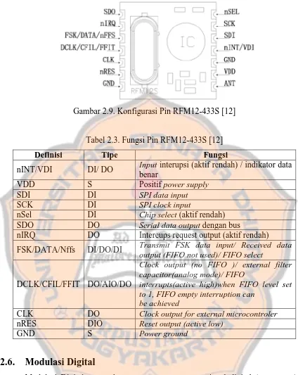 Gambar 2.9. Konfigurasi Pin RFM12-433S [12] 