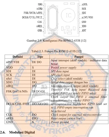 Gambar 2.9. Konfigurasi Pin RFM12-433S [12] 