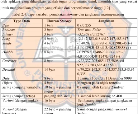 Tabel 2.4. Tipe variabel, pemakaian storage dan jangkauan masing-masing 