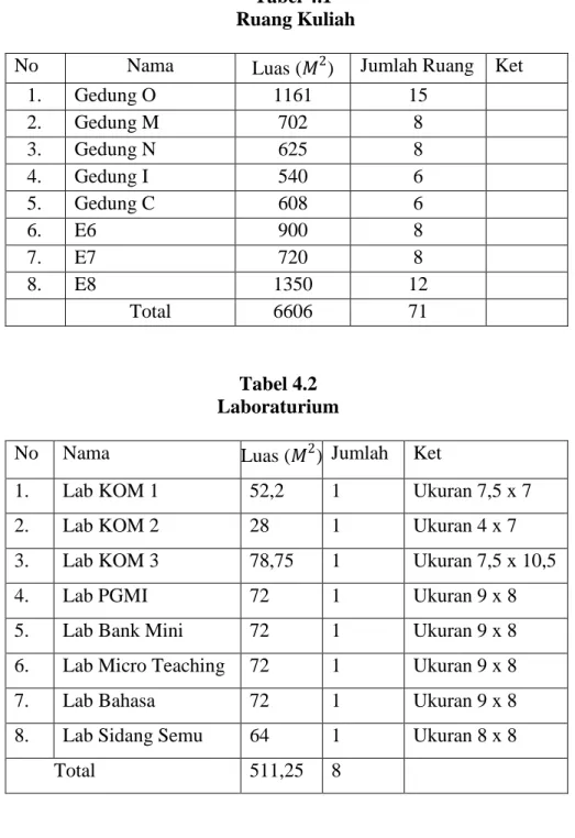 Tabel 4.1   Ruang Kuliah 