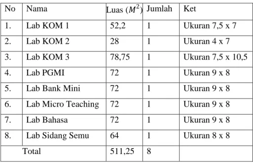 Tabel 4.2  Laboraturium 