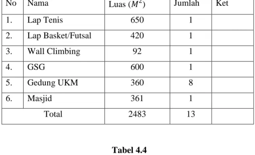 Tabel 4.4  Sarana Pendukung 2 