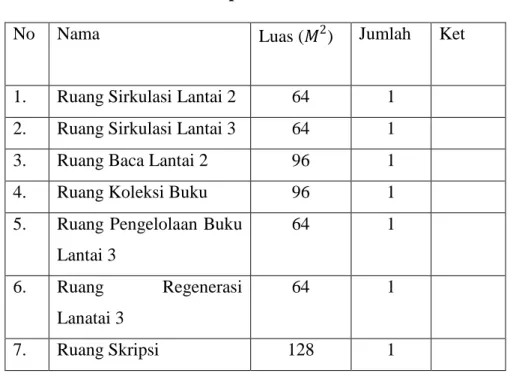 Tabel 4.5  Perpustakaan 