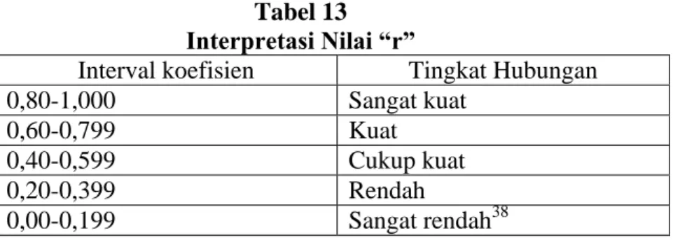 Tabel 13  Interpretasi Nilai “r” 