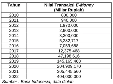Tabel 1.1 Nilai Transaksi E-Money Tahun 2010-2022 