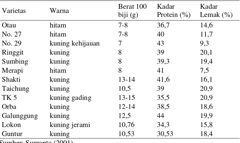 Tabel 2.1 Deskripsi varietas kedelai di Indonesia menurut Suprapto (2001) 
