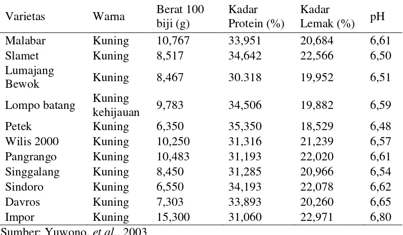 Tabel 2.2 Deskripsi varietas kedelai di Indonesia menurut Yuwono (2003) 