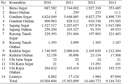 Tabel 2.3 Volume impor komoditas tanaman pangan Indonesia, 2010-2013 (dalam ton) 