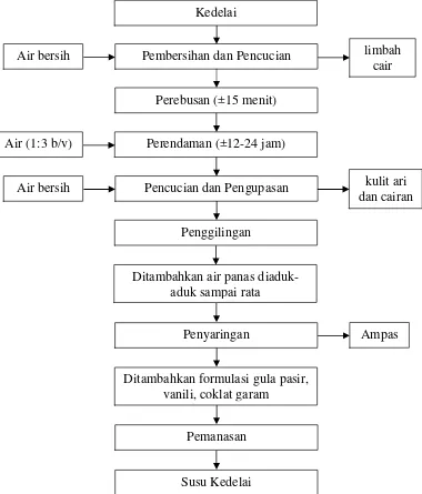 Gambar 2.1 Diagram alir pembuatan susu kedelai (Radiyati, 1992) 