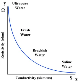 Gambar 2.2. Hubungan antara nilai konduktivitas dan resistivitas air (Kurniawan, et al., 2009) 