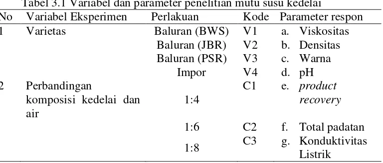 Tabel 3.1 Variabel dan parameter penelitian mutu susu kedelai 