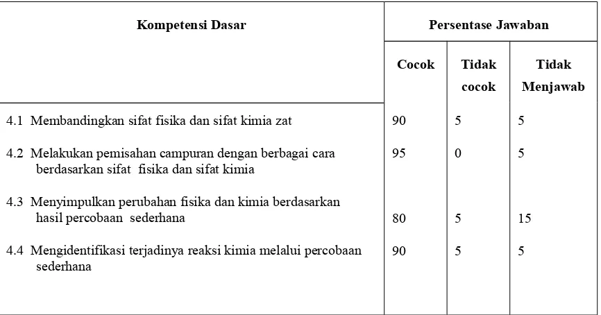 Tabel 1b. Hasil Penilaian Kecocokan KD terhadap Pengembangan Kreativitas (Ideational Learning)