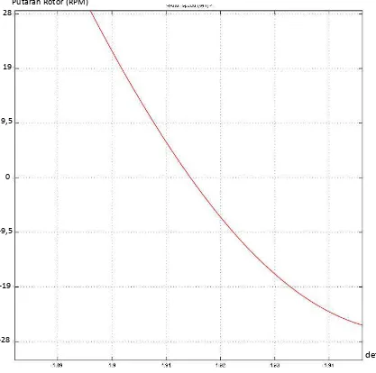 Gambar 4.2.1.2 (b)Grafik kecepatan putar dengan  pengereman motor induksi tak terkontrol 