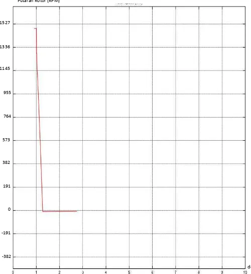 Gambar 4.2.1.3  Grafik pengereman plugging motor induksi 2,2 Kw 
