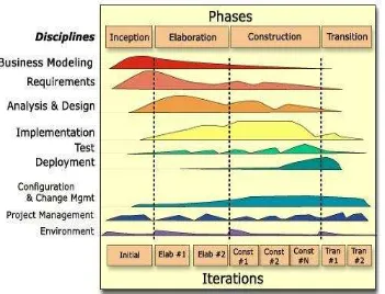 Gambar 2.1 Arsitektur Rational Unified Process