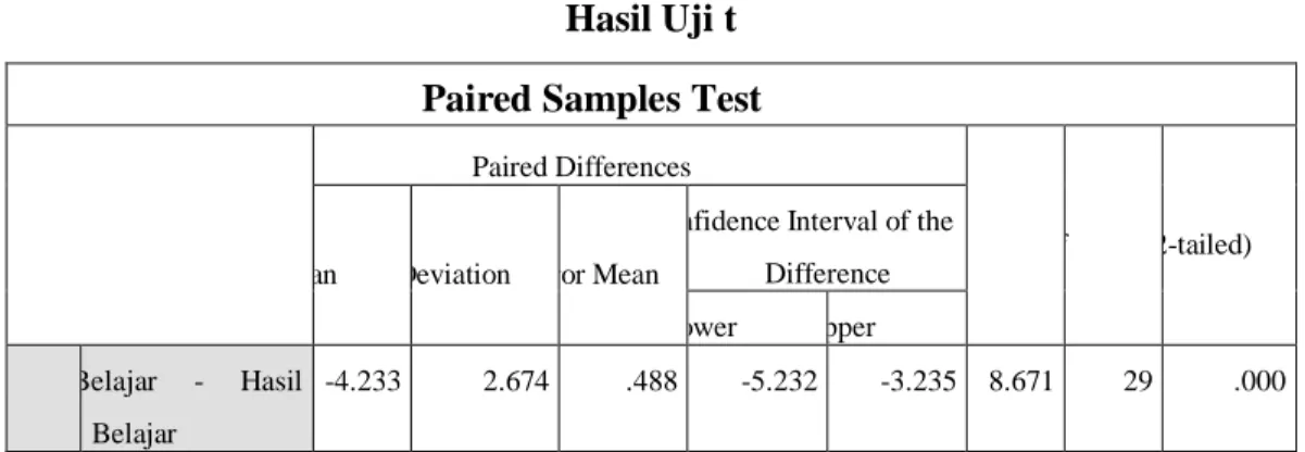 Tabel 4. 11  Hasil Uji t  Paired Samples Test 