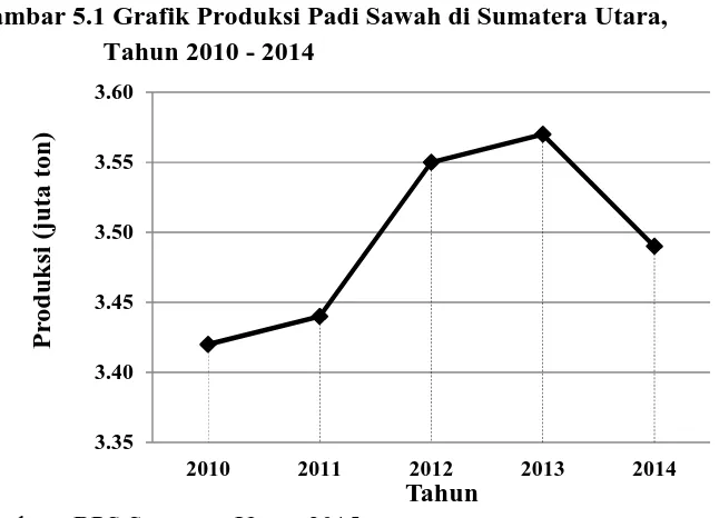 Gambar 5.1 Grafik Produksi Padi Sawah di Sumatera Utara,Tahun 2010 - 2014