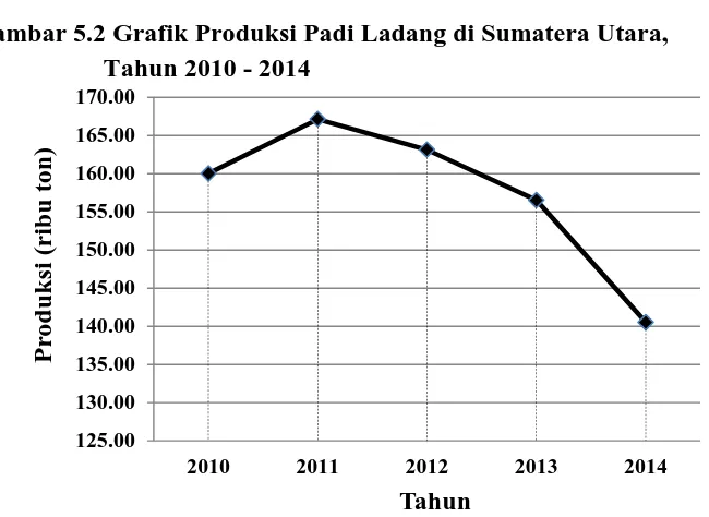 Tabel 5.2 Luas Panen, Produksi , Produktivitas Padi Ladangdi Sumatera Utara, Tahun 2010 – 2014