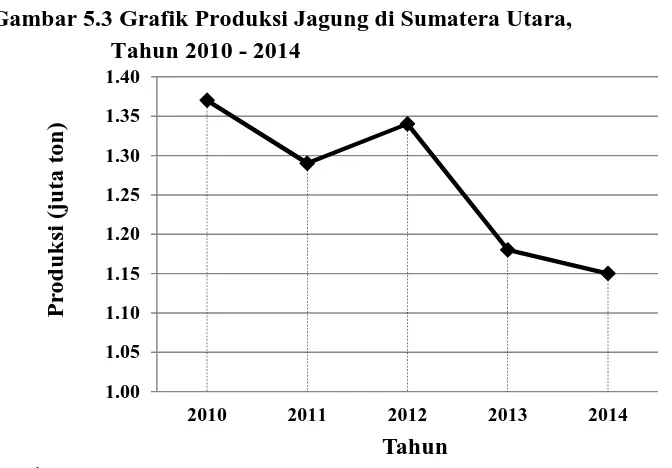 Tabel 5.3 Luas Panen, Produksi, dan Produktivitas Jagungdi Sumatera Utara, Tahun 2010 2014
