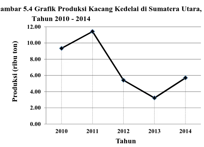 Tabel 5.4 Luas Panen, Produksi, dan Produktivitas Kacang Kedelaidi Sumatera Utara, Tahun 2010 – 2014