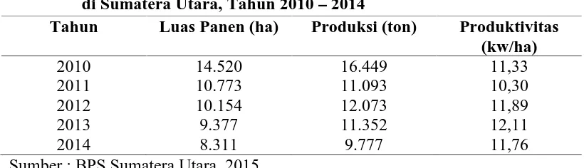 Gambar 5.5 Grafik Produksi Kacang Tanah di Sumatera Utara,Tahun 2010 - 2014