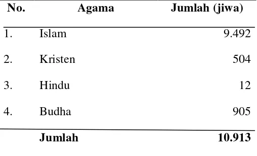 Tabel 9. Komposisi Penduduk Menurut Agama Kelurahan Jati Utomo Tahun 2015 