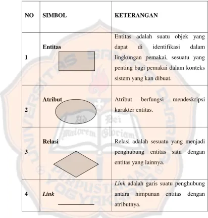 Gambar 2.1 Tabel Simbol-simbol dalam ERD 