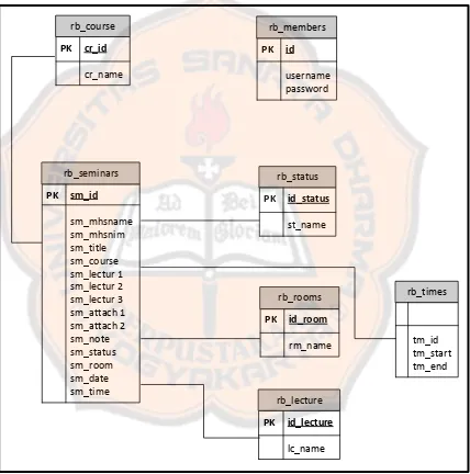 Gambar 3.4 logical design dari Aplikasi Penjadwalan Ujian Tugas Akhir 