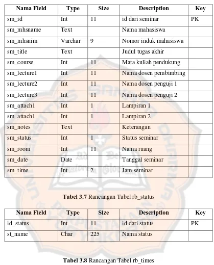 Tabel 3.8 Rancangan Tabel rb_times 