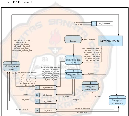 Gambar 3.6 DAD Level 1 Aplikasi Penjadwalan Ujian Tugas Akhir 