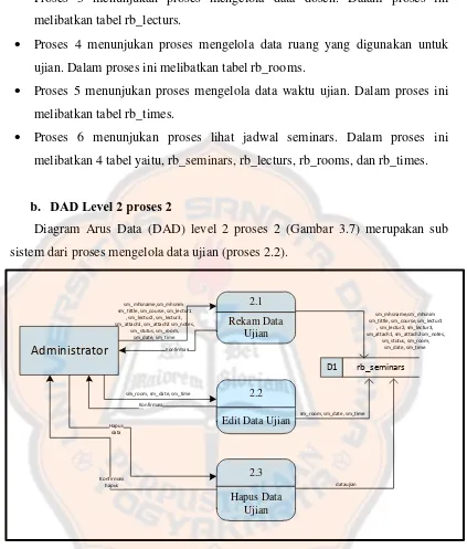 Gambar 3.7 DAD Level 2 Proses 2 Aplikasi Penjadwalan Ujian Tugas Akhir 