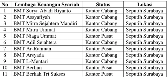 Tabel 1.1 Data Lembaga Keuangan Syariah  di Kecamatan Seputih Surabaya 