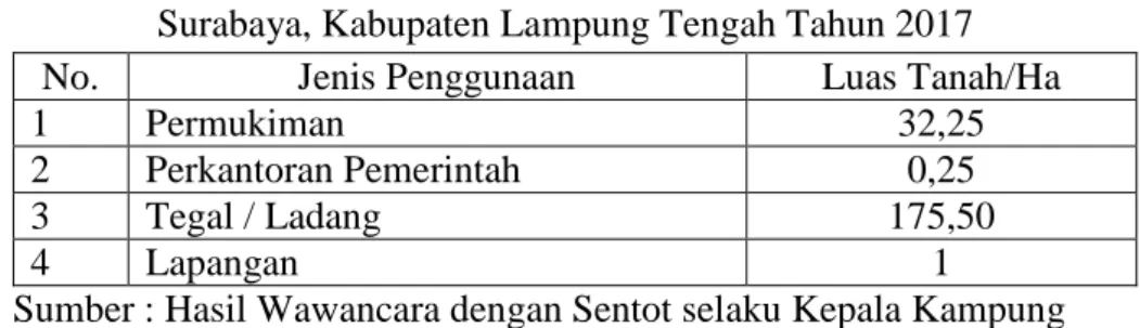 Tabel 4.1 Data Penggunaan Lahan Gaya Baru VII Kecamatan Seputih  Surabaya, Kabupaten Lampung Tengah Tahun 2017 