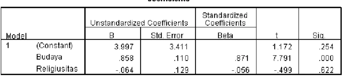 Tabel 4.25 hasil Uji Multikolinearitas  Coefficients a 