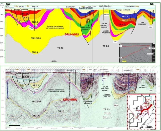 Figure 9a: Regional composite 2D seismic line with mapped TB sequences from Sabah  Inboard  area  showing  areas  of  tremendous  uplift,  exhumation  and  amalgamated  unconformities with development of mini basins between ridges