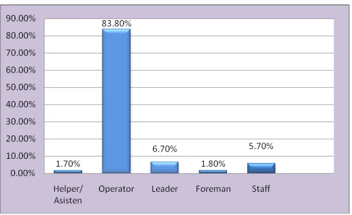 Tabel 3. Sebaran Buruh Berdasarkan Status Hubungan Kerja Per Jenis Kelamin di Tiap Wilayah 