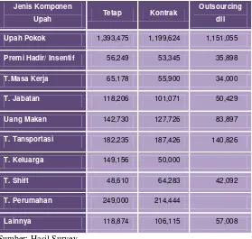 Tabel 7. Besarnya Komponen Upah yang Diterima per Status Hubungan Kerja (rupiah) 