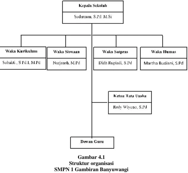 Gambar 4.1  Struktur organisasi   SMPN 1 Gambiran Banyuwangi